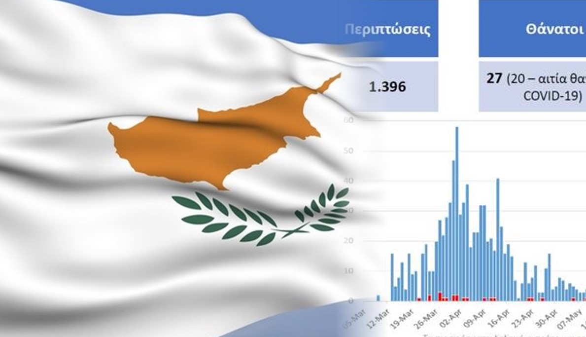 Infographics: Τα κρούσματα κορωνοϊού στην Κύπρο ανά ηλικία και φύλο – Φώτο